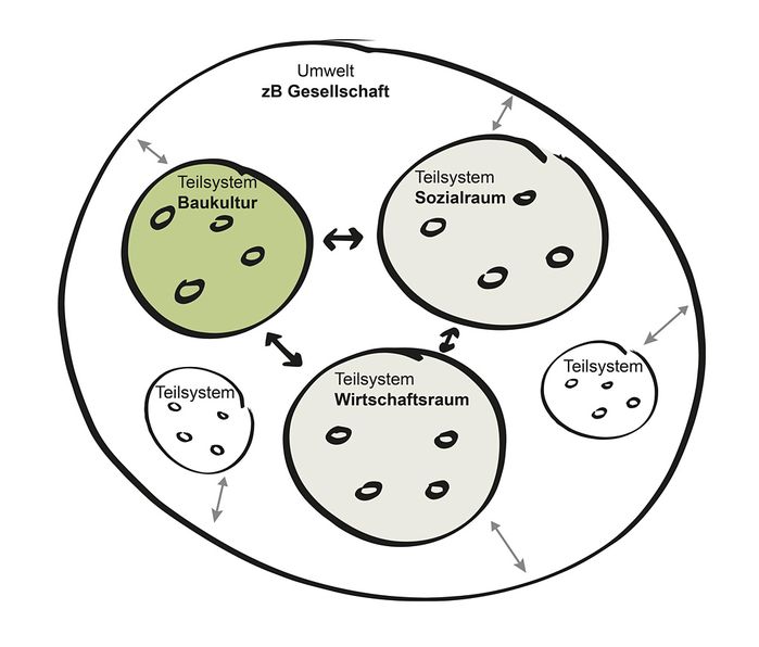 Systeme die sich wechselseitig beeinflussen